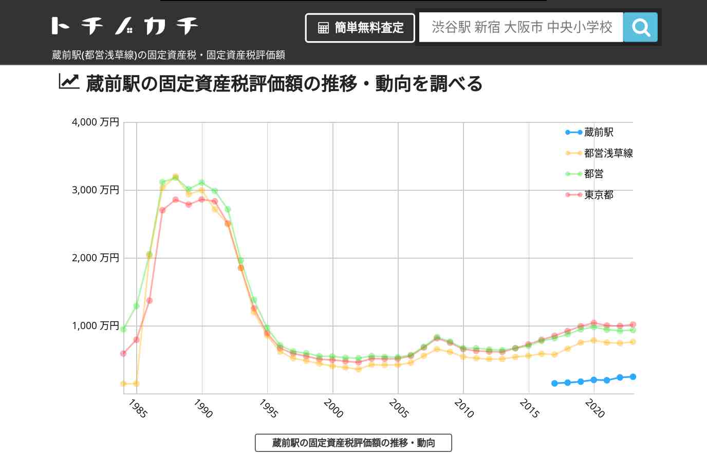 蔵前駅(都営浅草線)の固定資産税・固定資産税評価額 | トチノカチ