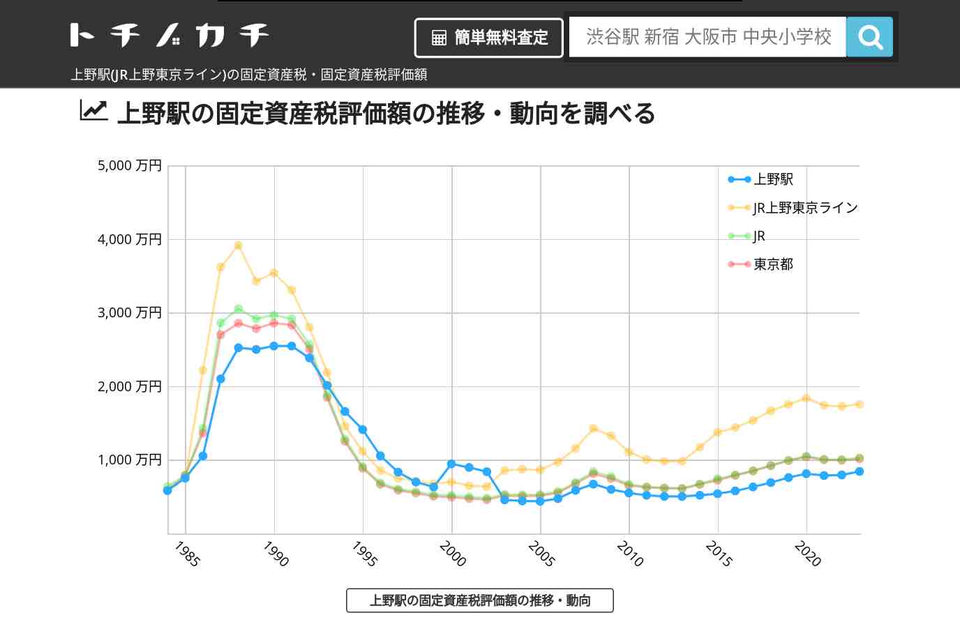 上野駅(JR上野東京ライン)の固定資産税・固定資産税評価額 | トチノカチ