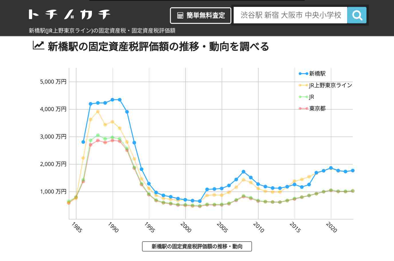 新橋駅(JR上野東京ライン)の固定資産税・固定資産税評価額 | トチノカチ