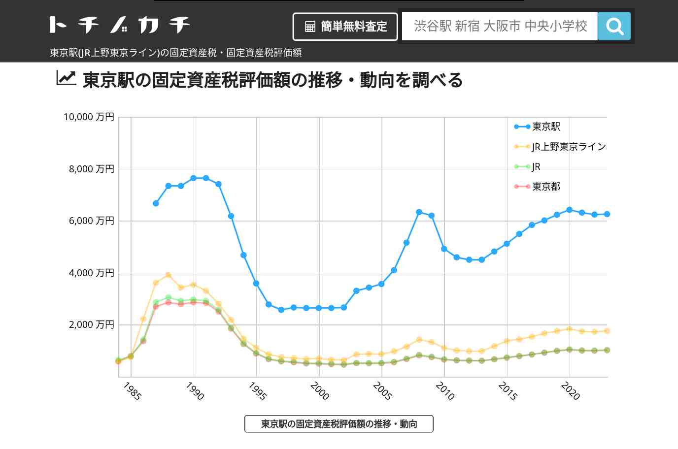 東京駅(JR上野東京ライン)の固定資産税・固定資産税評価額 | トチノカチ
