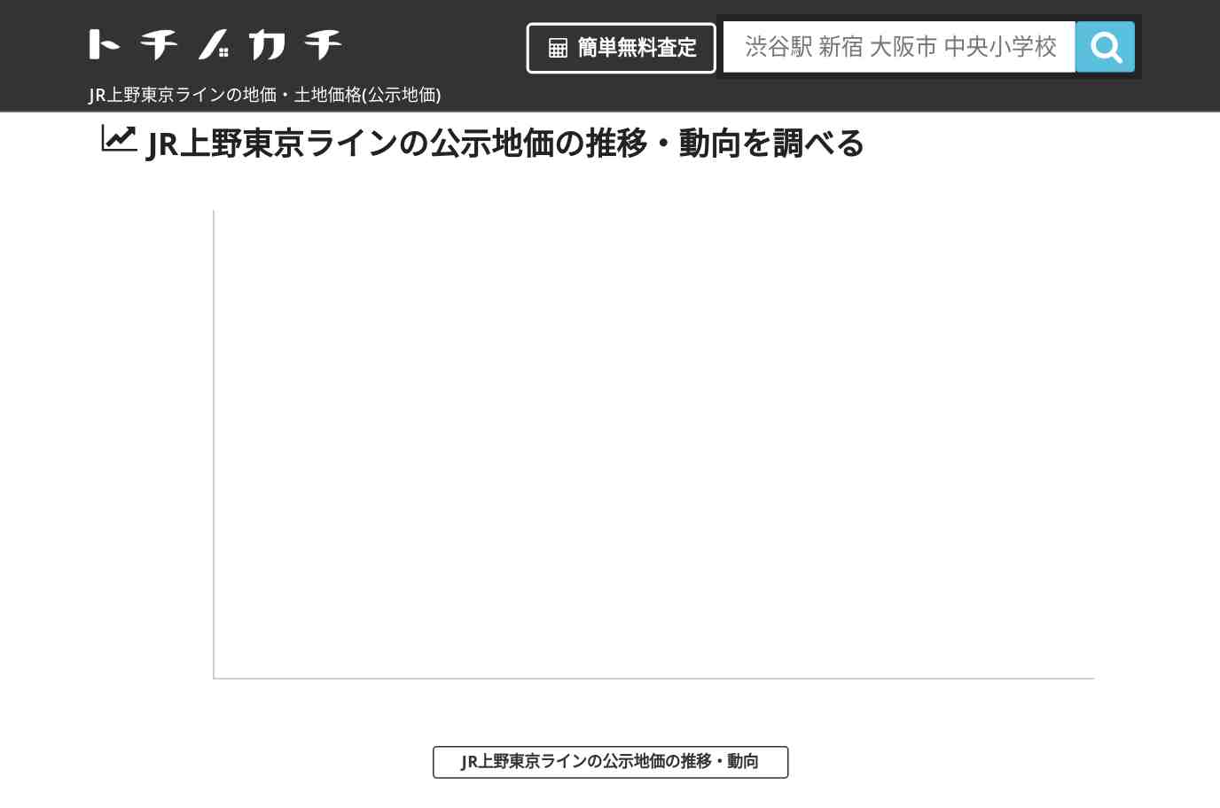 JR上野東京ライン(JR)の地価・土地価格(公示地価) | トチノカチ