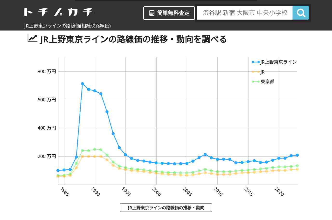 JR上野東京ライン(JR)の路線価(相続税路線価) | トチノカチ