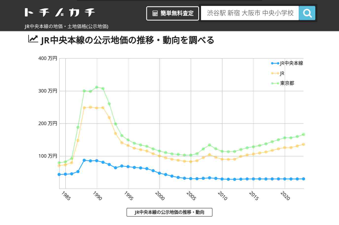 JR中央本線(JR)の地価・土地価格(公示地価) | トチノカチ