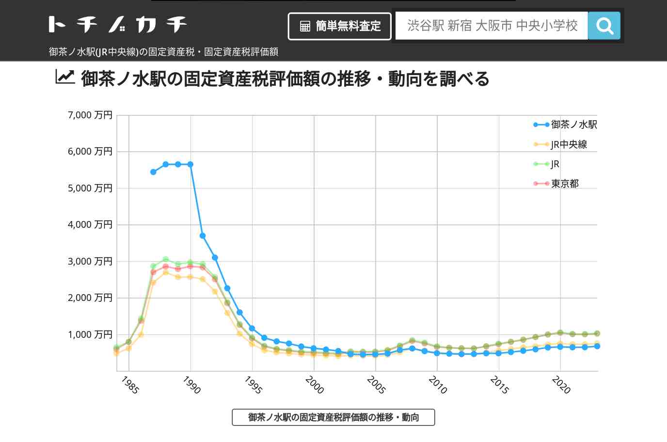 御茶ノ水駅(JR中央線)の固定資産税・固定資産税評価額 | トチノカチ