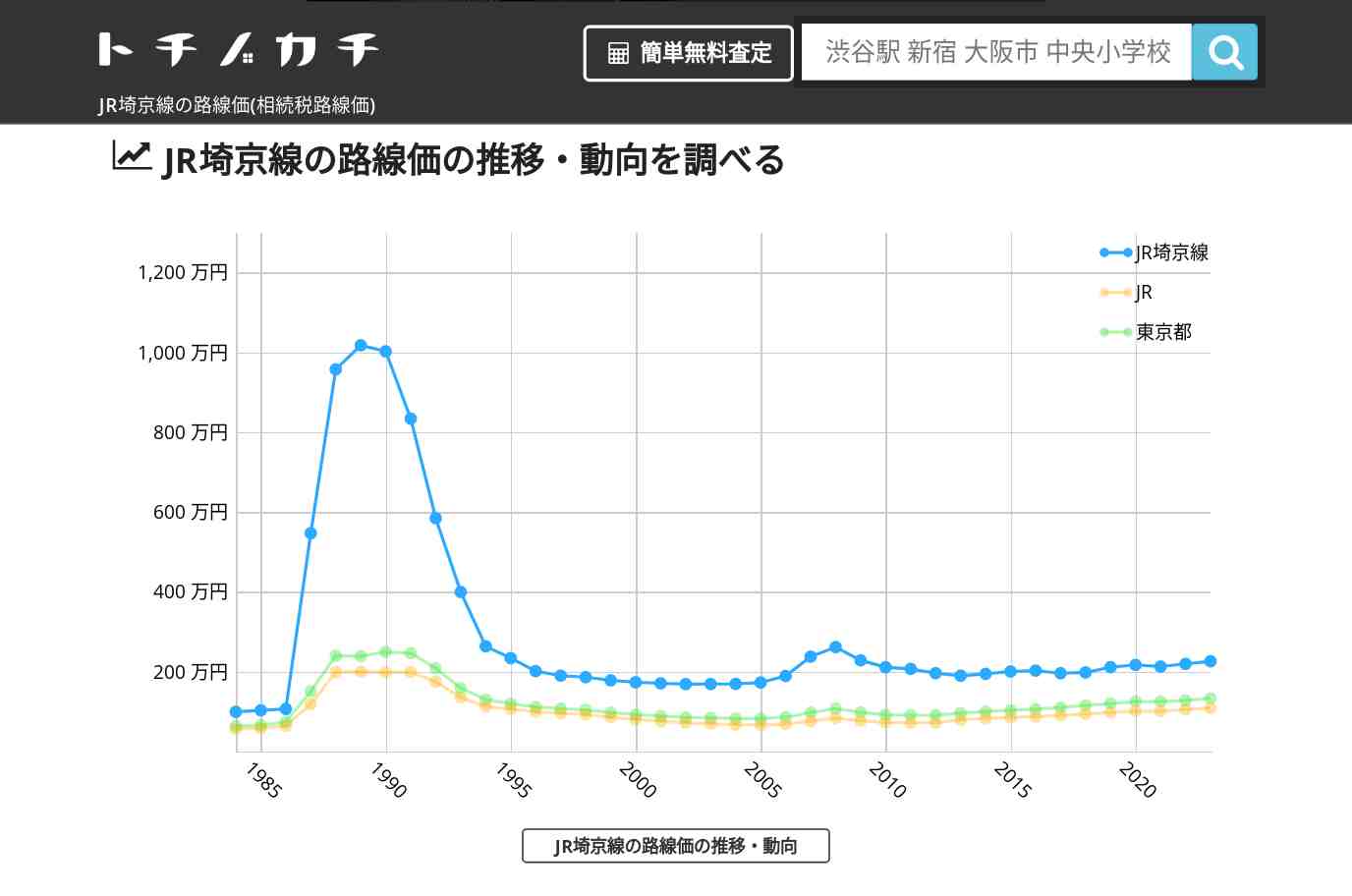 JR埼京線(JR)の路線価(相続税路線価) | トチノカチ