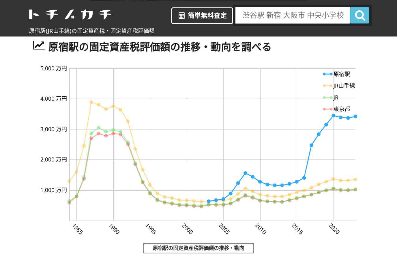 原宿駅(JR山手線)の固定資産税・固定資産税評価額 | トチノカチ