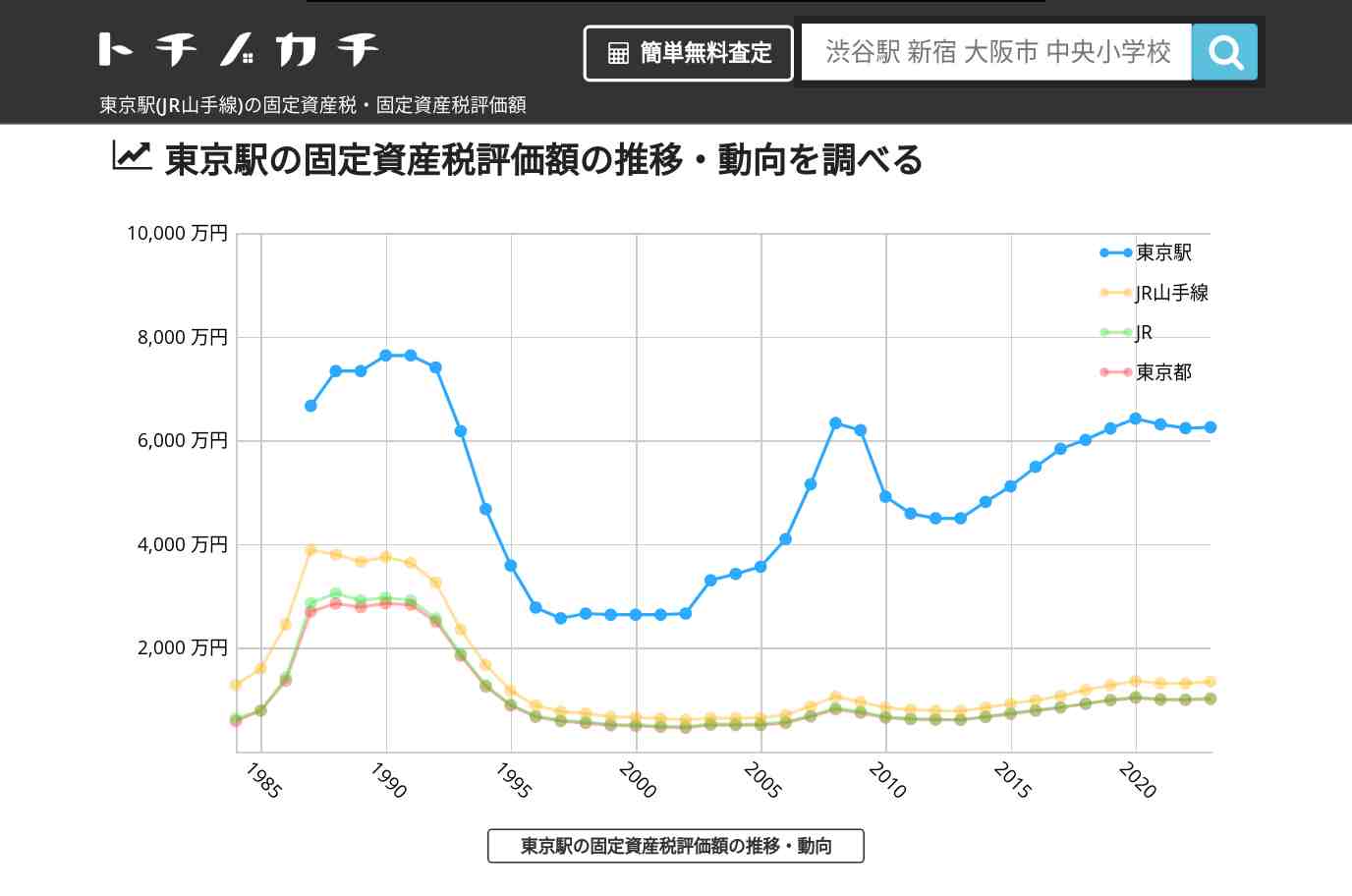 東京駅(JR山手線)の固定資産税・固定資産税評価額 | トチノカチ