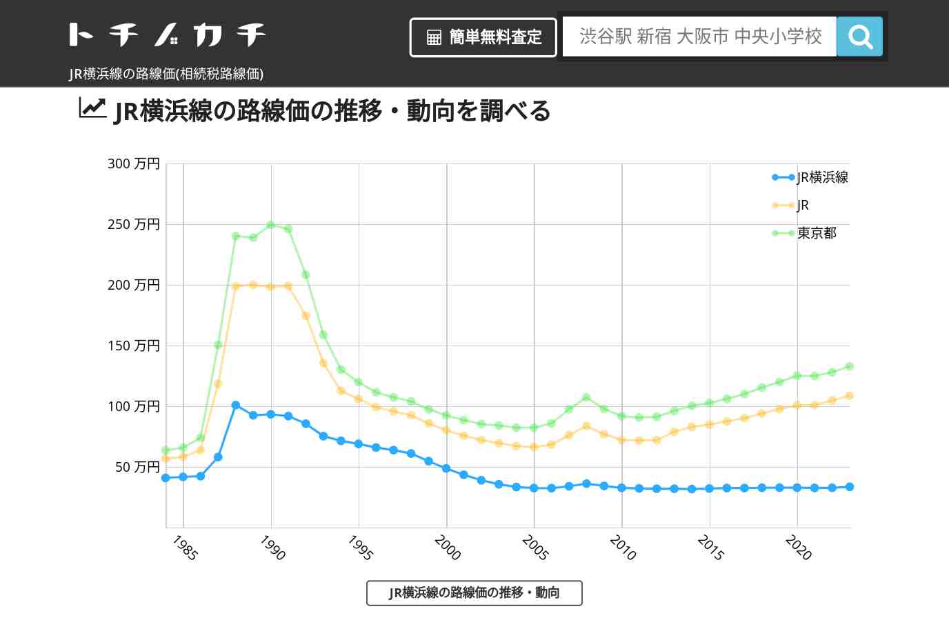 JR横浜線(JR)の路線価(相続税路線価) | トチノカチ