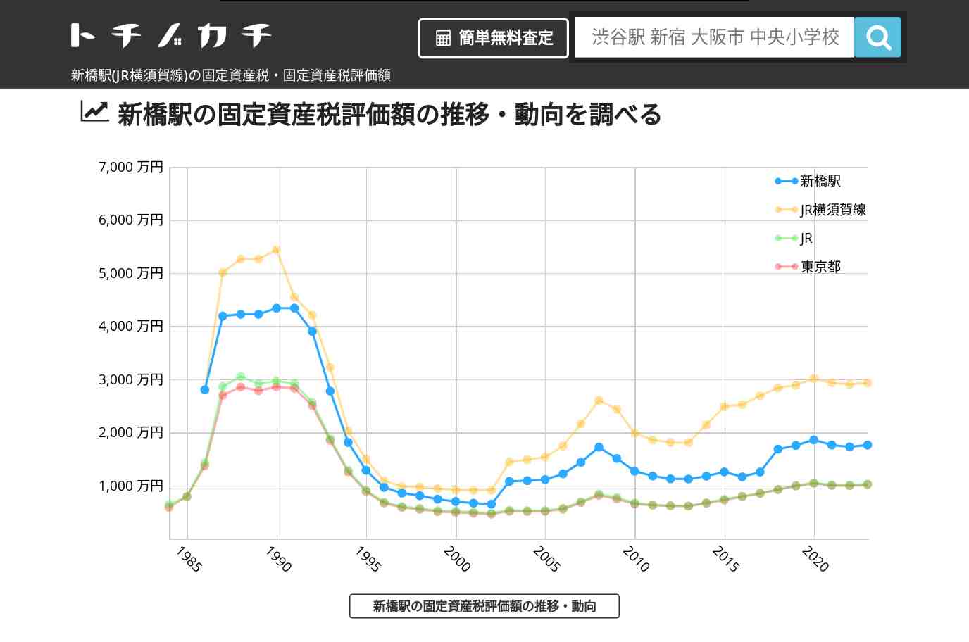 新橋駅(JR横須賀線)の固定資産税・固定資産税評価額 | トチノカチ