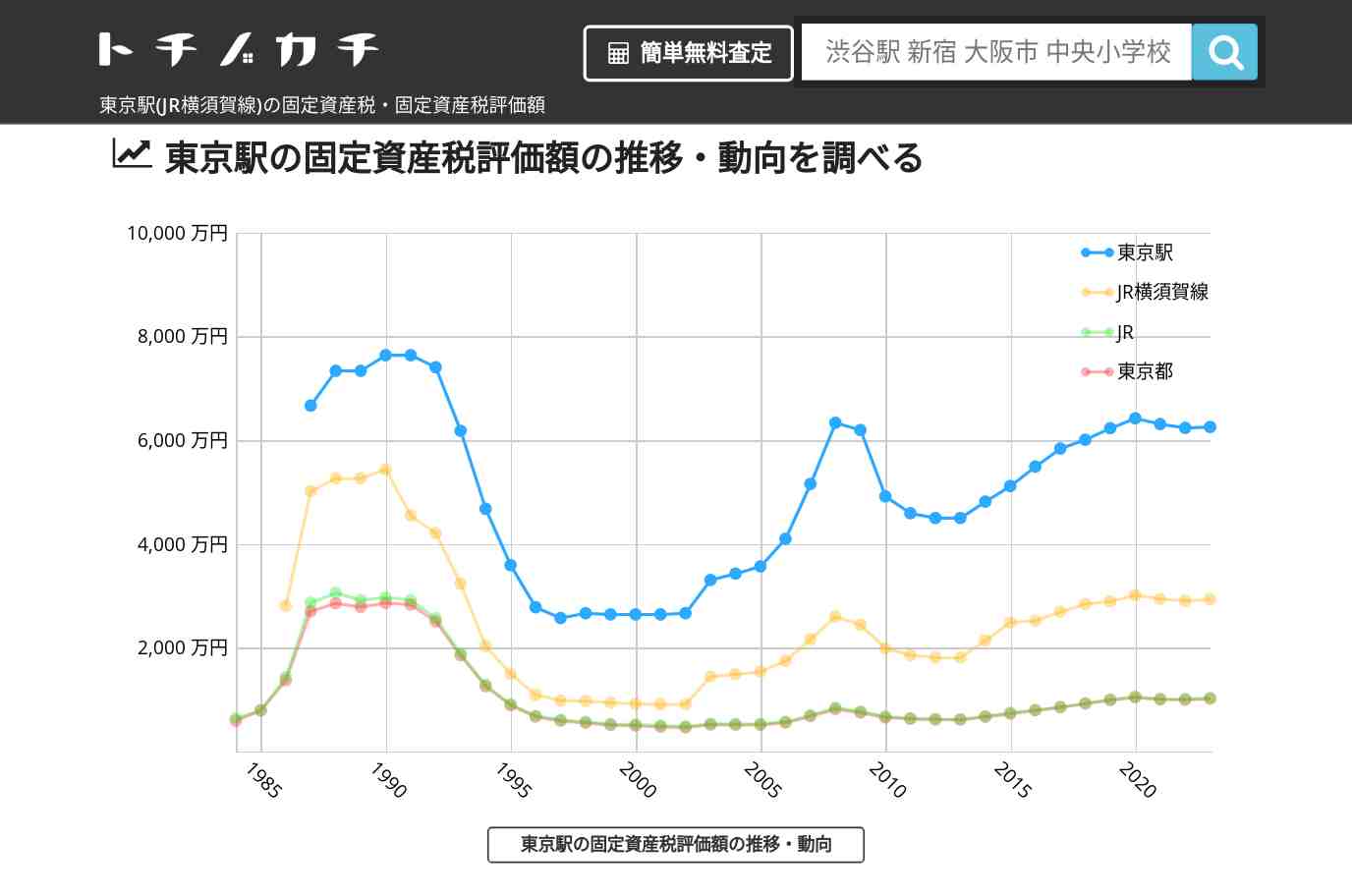 東京駅(JR横須賀線)の固定資産税・固定資産税評価額 | トチノカチ