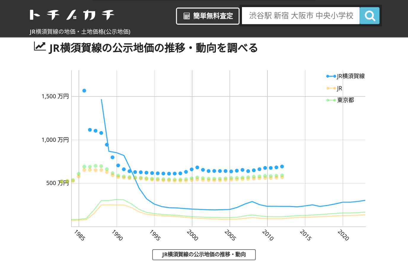 JR横須賀線(JR)の地価・土地価格(公示地価) | トチノカチ