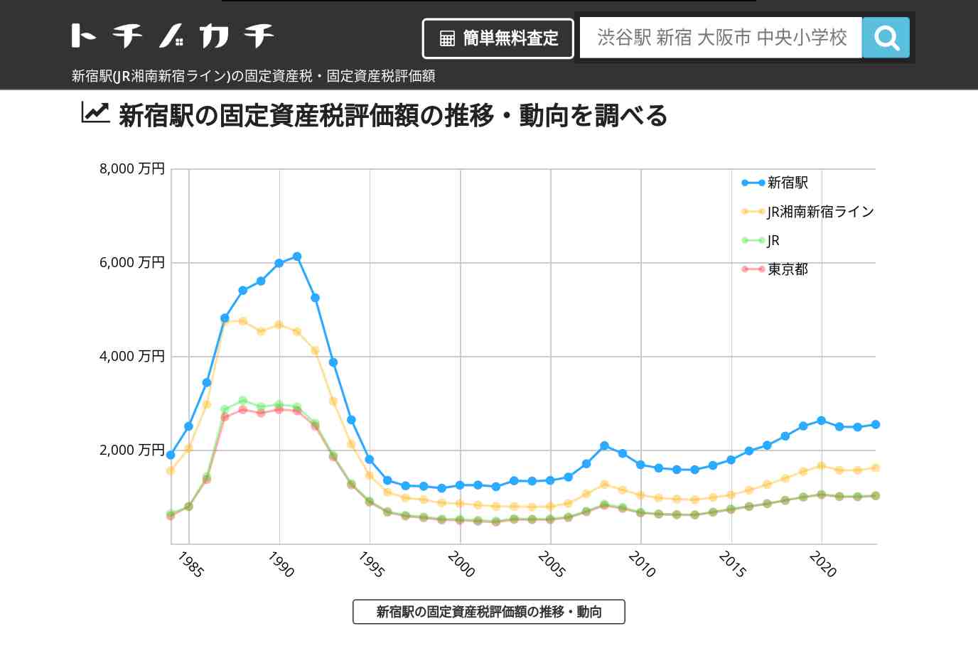 新宿駅(JR湘南新宿ライン)の固定資産税・固定資産税評価額 | トチノカチ
