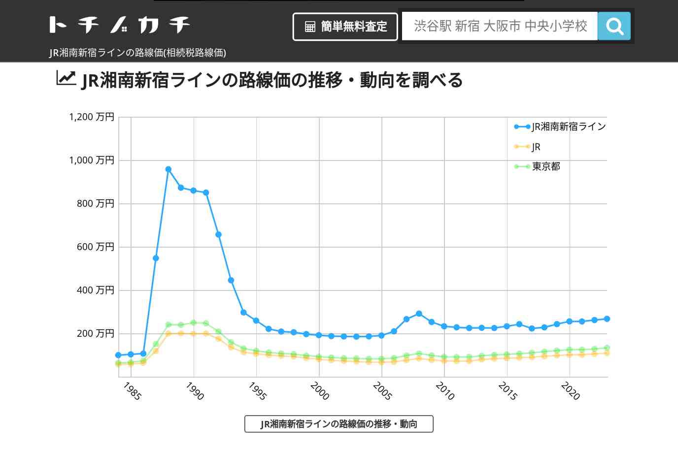 JR湘南新宿ライン(JR)の路線価(相続税路線価) | トチノカチ