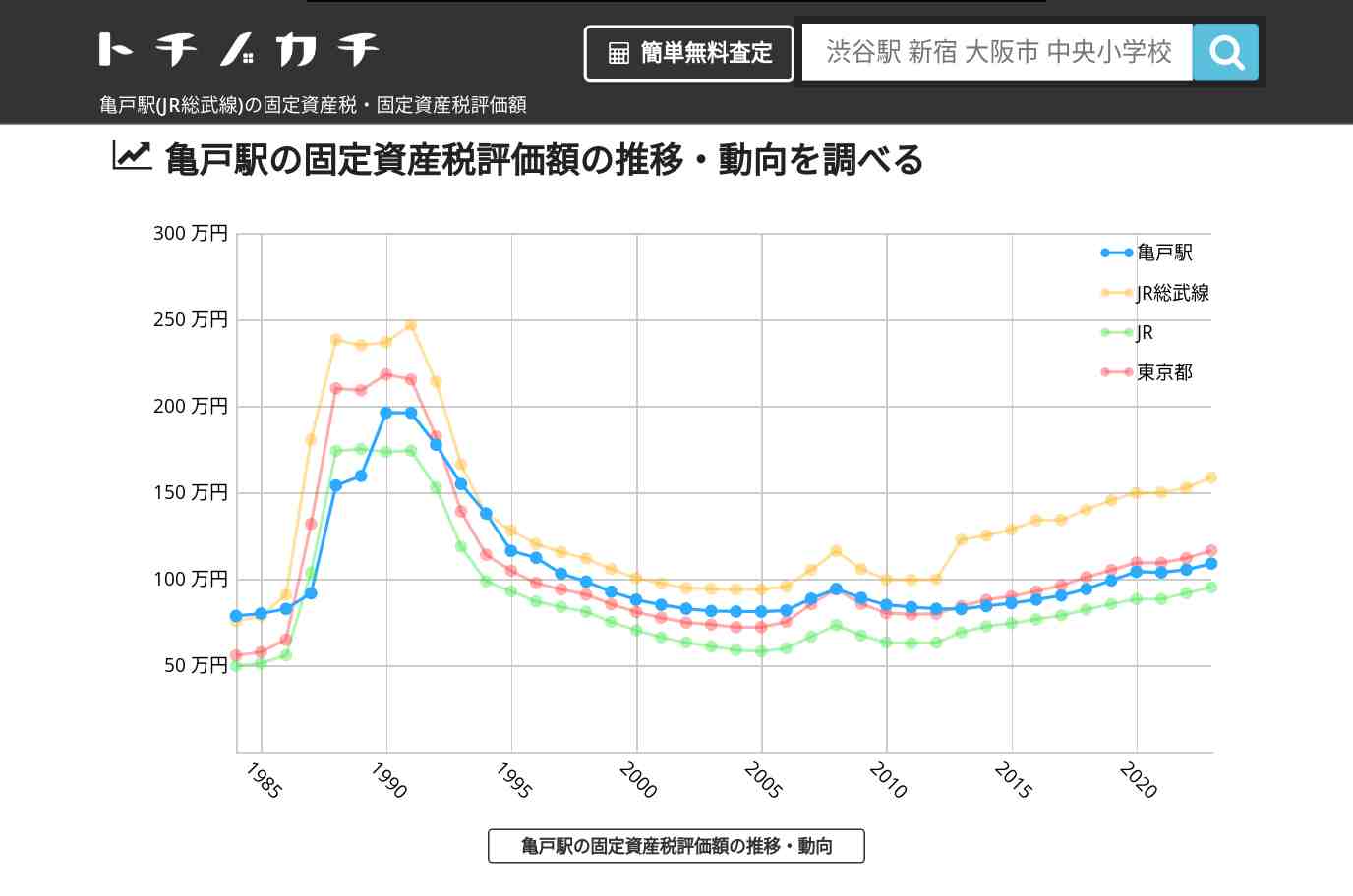亀戸駅(JR総武線)の固定資産税・固定資産税評価額 | トチノカチ