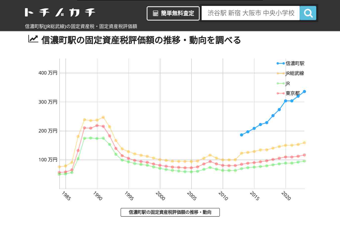 信濃町駅(JR総武線)の固定資産税・固定資産税評価額 | トチノカチ