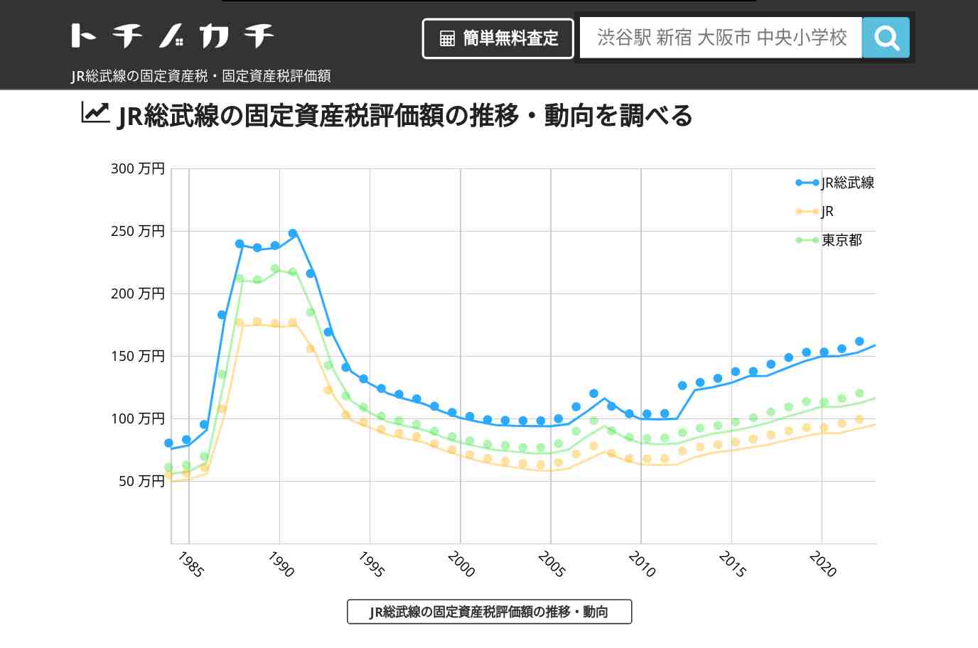 JR総武線(JR)の固定資産税・固定資産税評価額 | トチノカチ