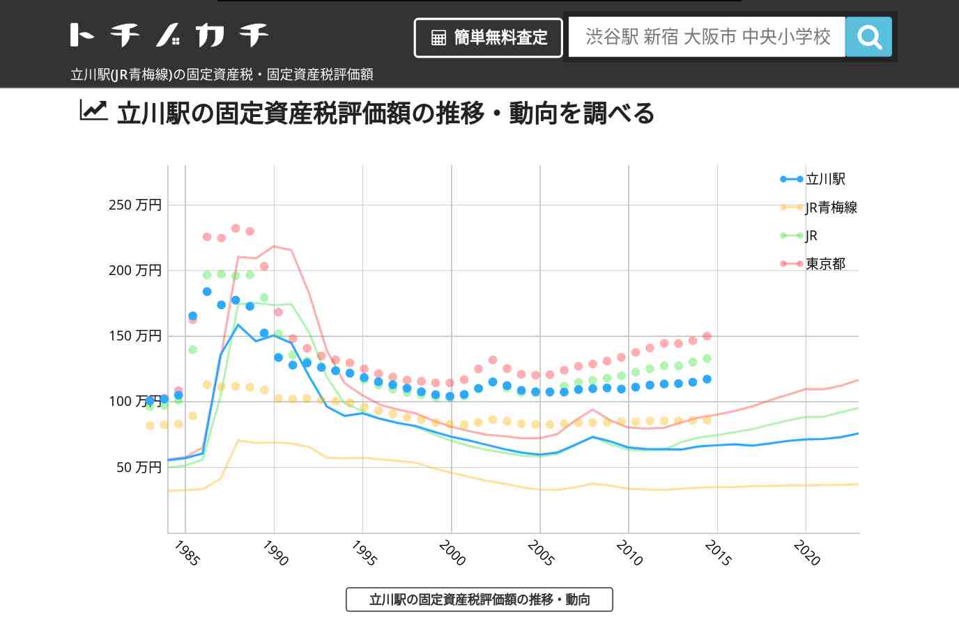 立川駅(JR青梅線)の固定資産税・固定資産税評価額 | トチノカチ