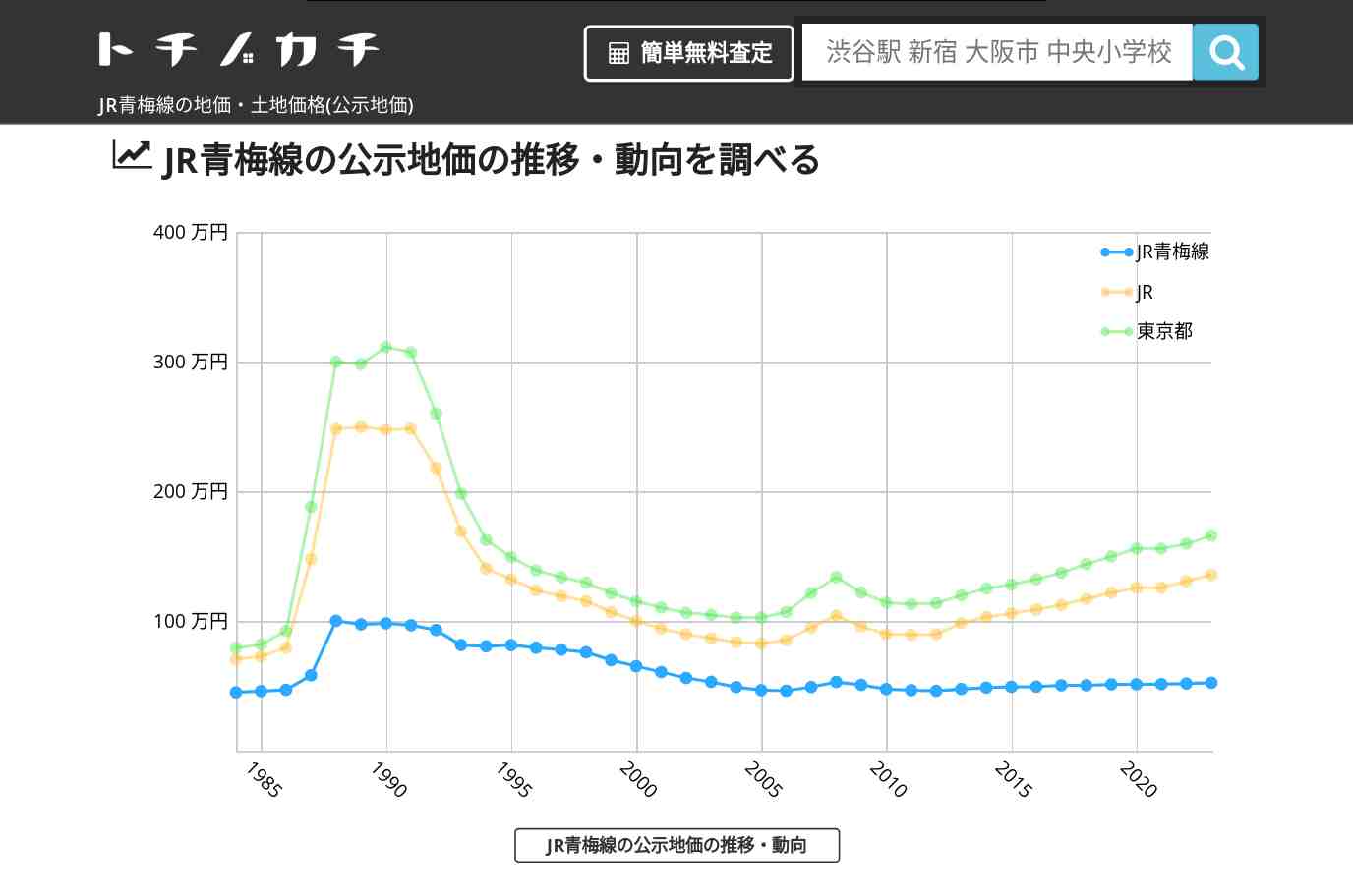 JR青梅線(JR)の地価・土地価格(公示地価) | トチノカチ