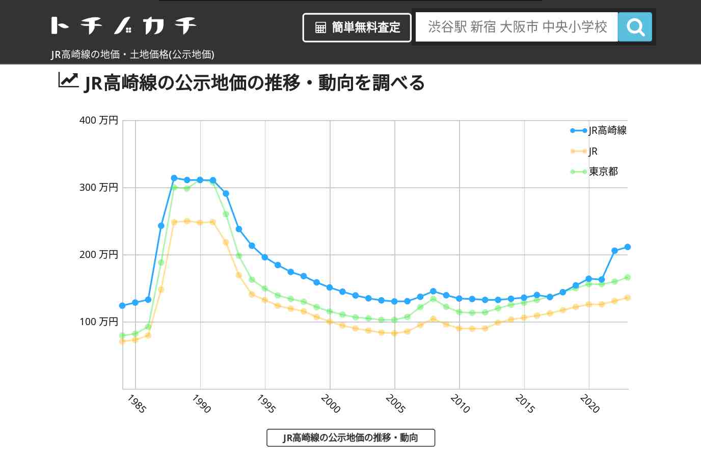 JR高崎線(JR)の地価・土地価格(公示地価) | トチノカチ