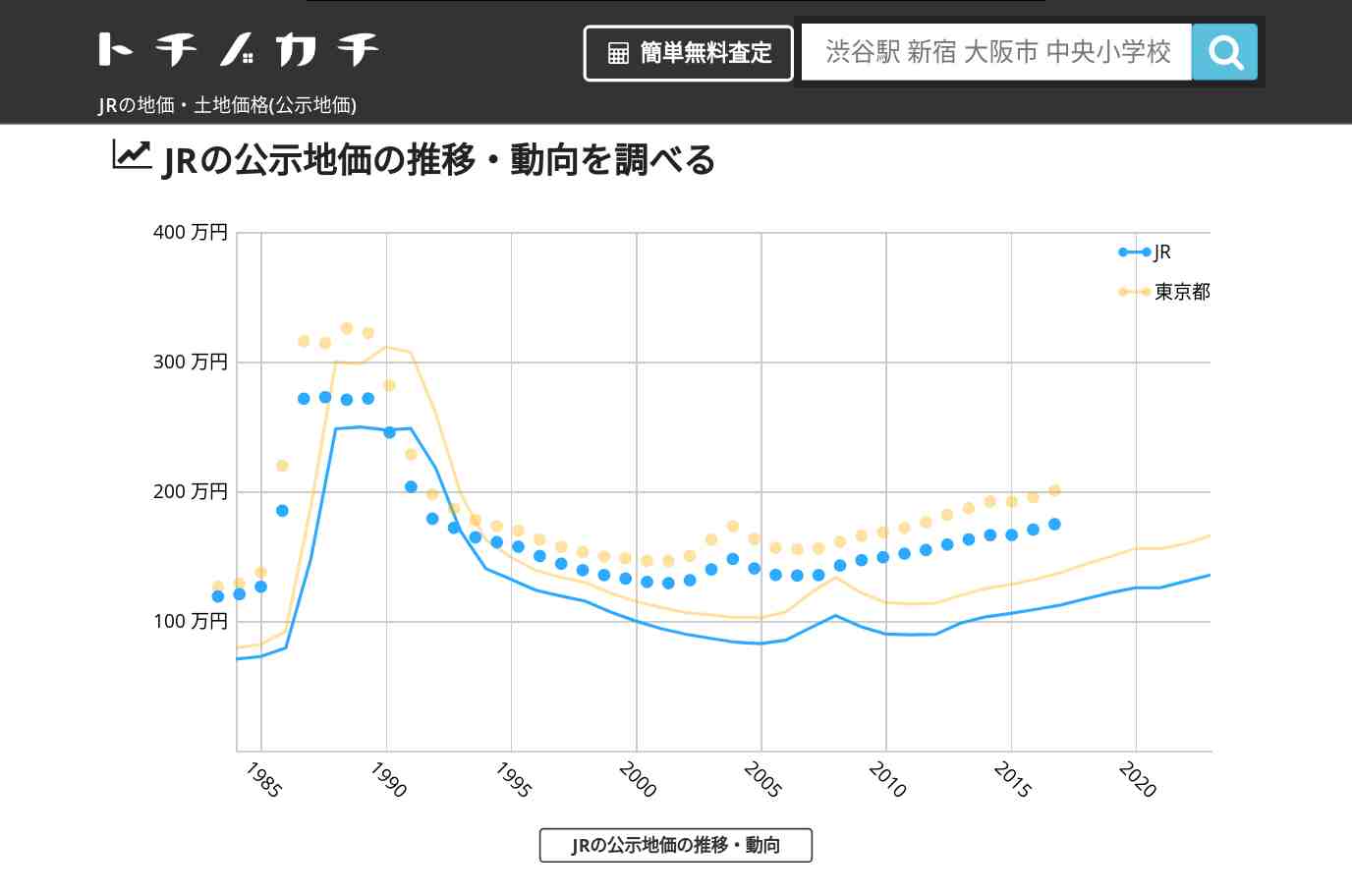 JR(東京都)の地価・土地価格(公示地価) | トチノカチ