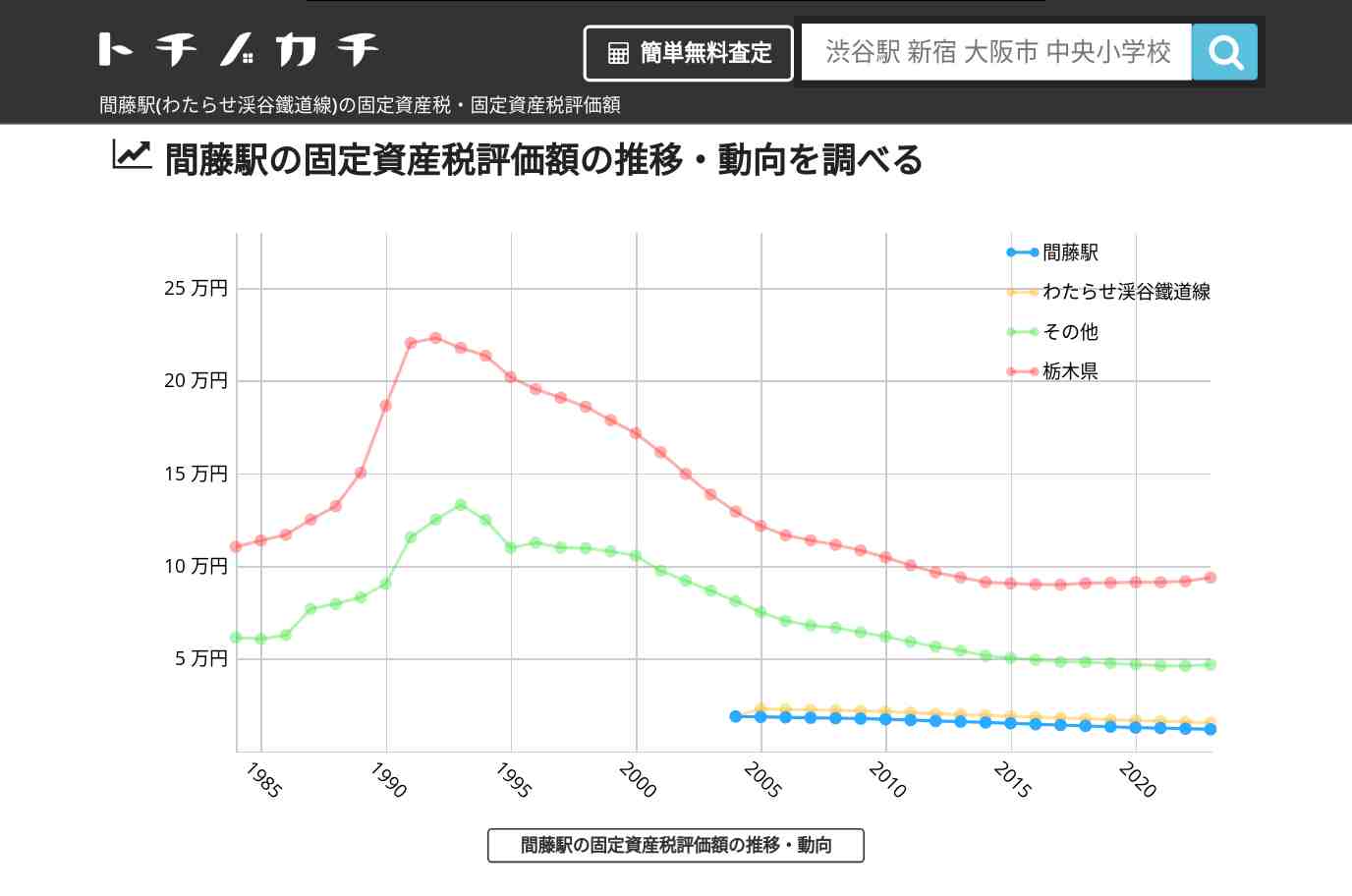 間藤駅(わたらせ渓谷鐵道線)の固定資産税・固定資産税評価額 | トチノカチ