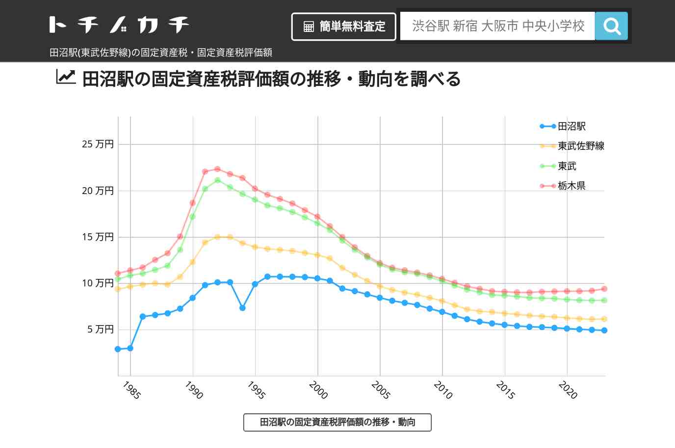 田沼駅(東武佐野線)の固定資産税・固定資産税評価額 | トチノカチ
