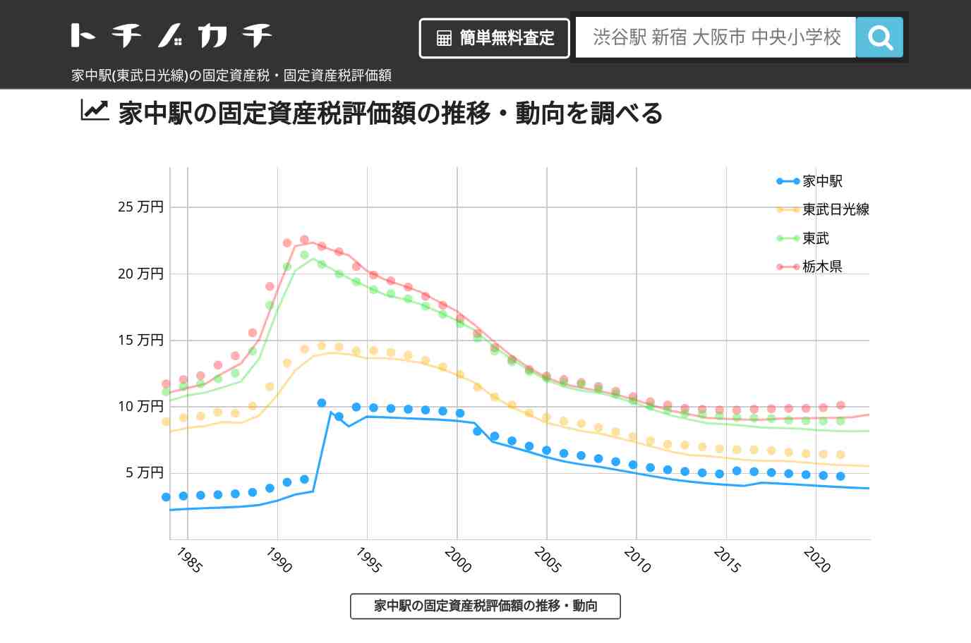 家中駅(東武日光線)の固定資産税・固定資産税評価額 | トチノカチ