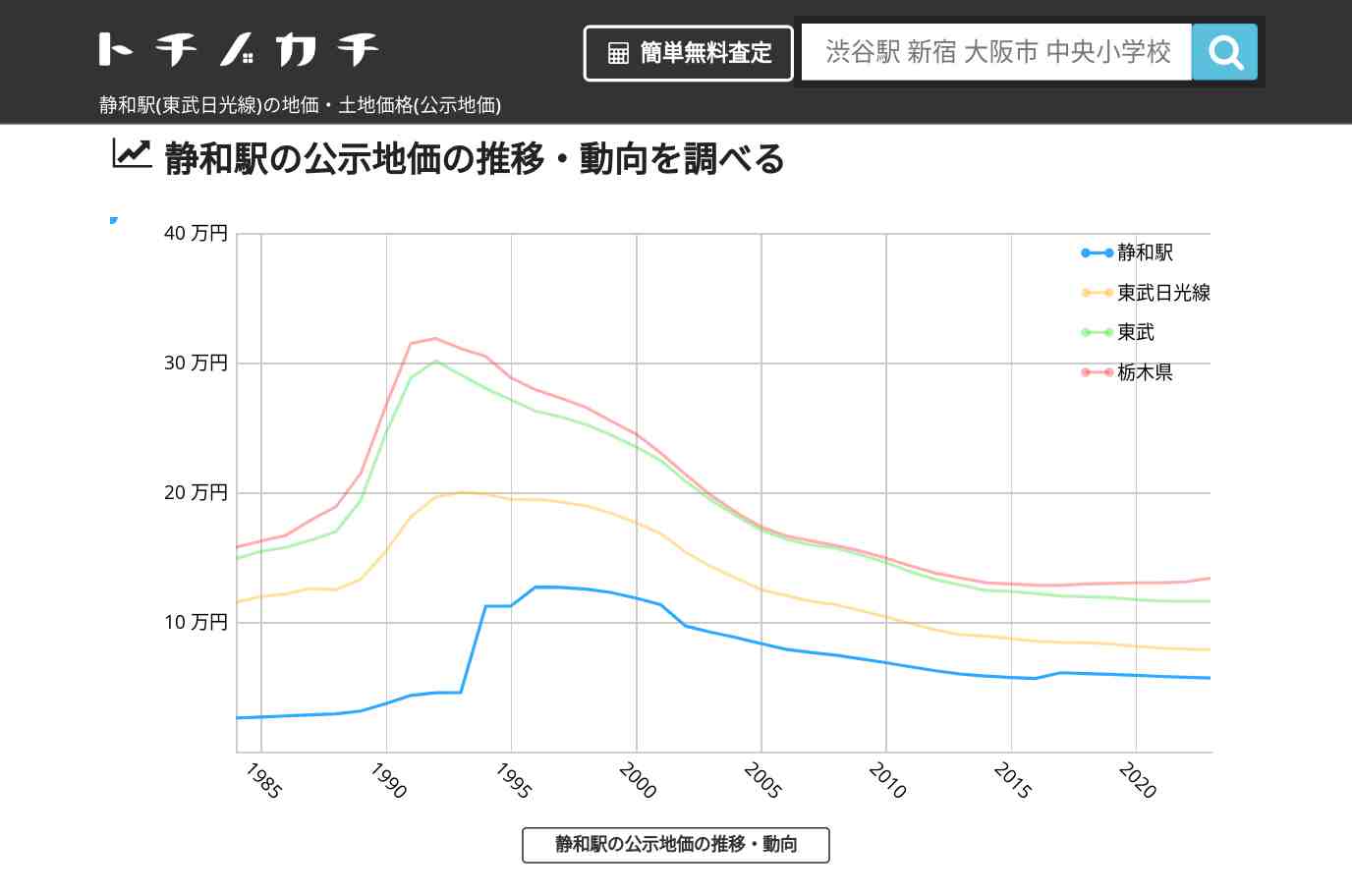 静和駅(東武日光線)の地価・土地価格(公示地価) | トチノカチ