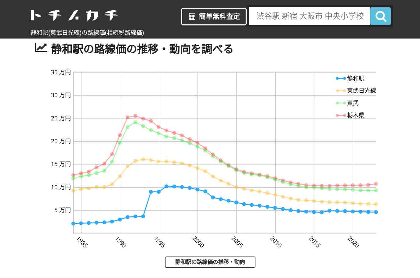 静和駅(東武日光線)の路線価(相続税路線価) | トチノカチ