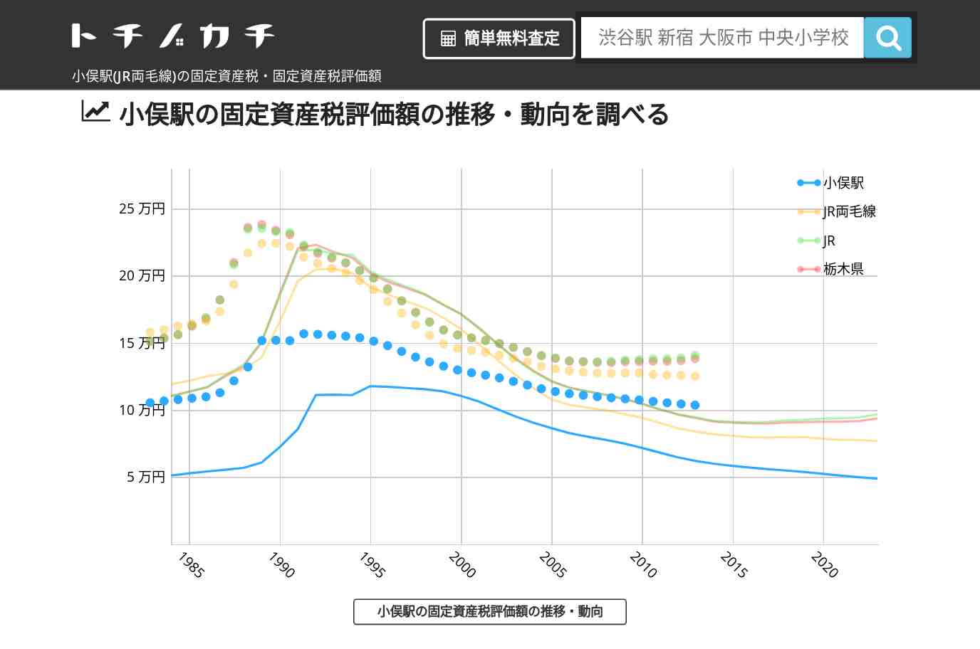 小俣駅(JR両毛線)の固定資産税・固定資産税評価額 | トチノカチ