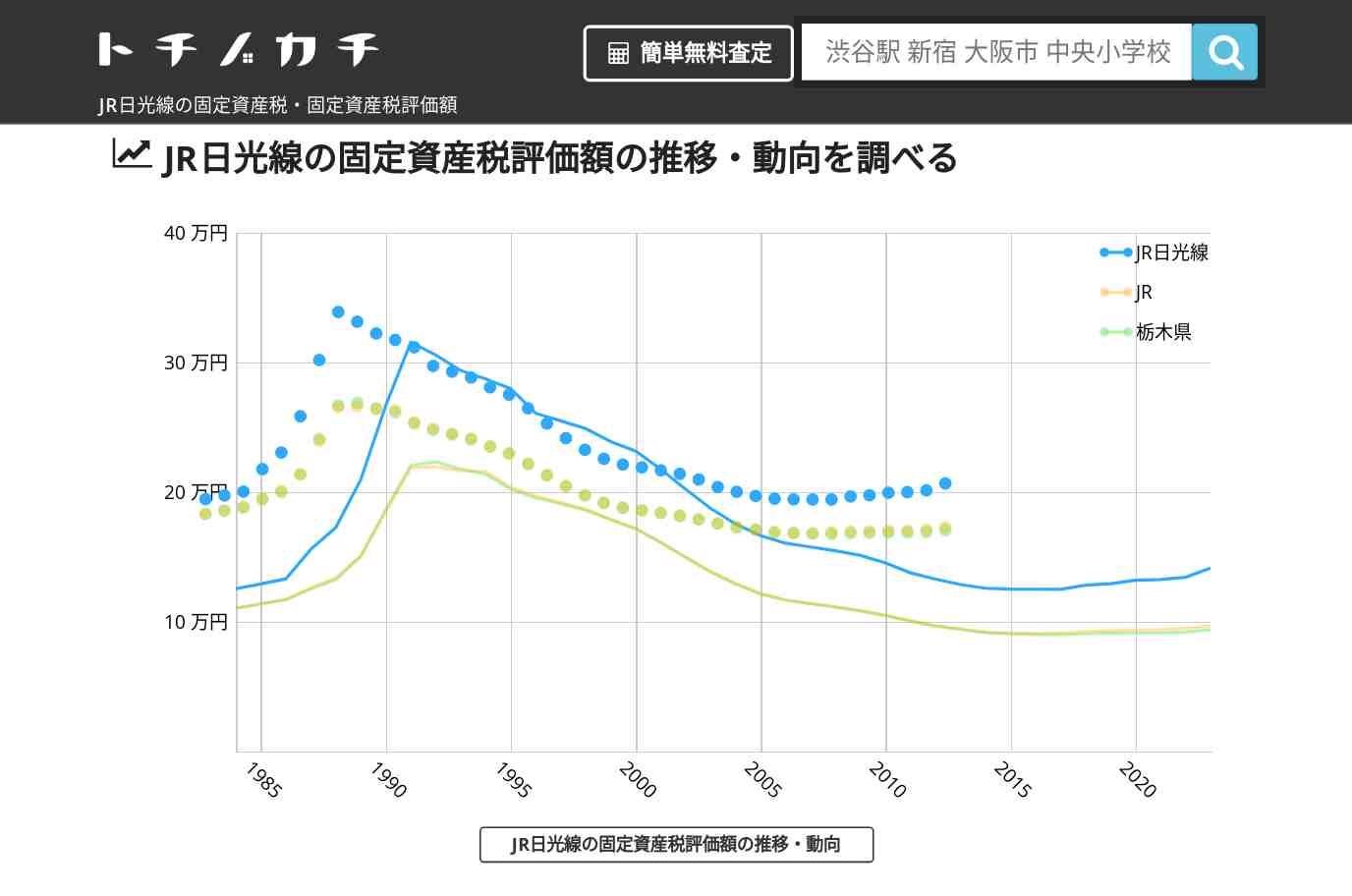 JR日光線(JR)の固定資産税・固定資産税評価額 | トチノカチ