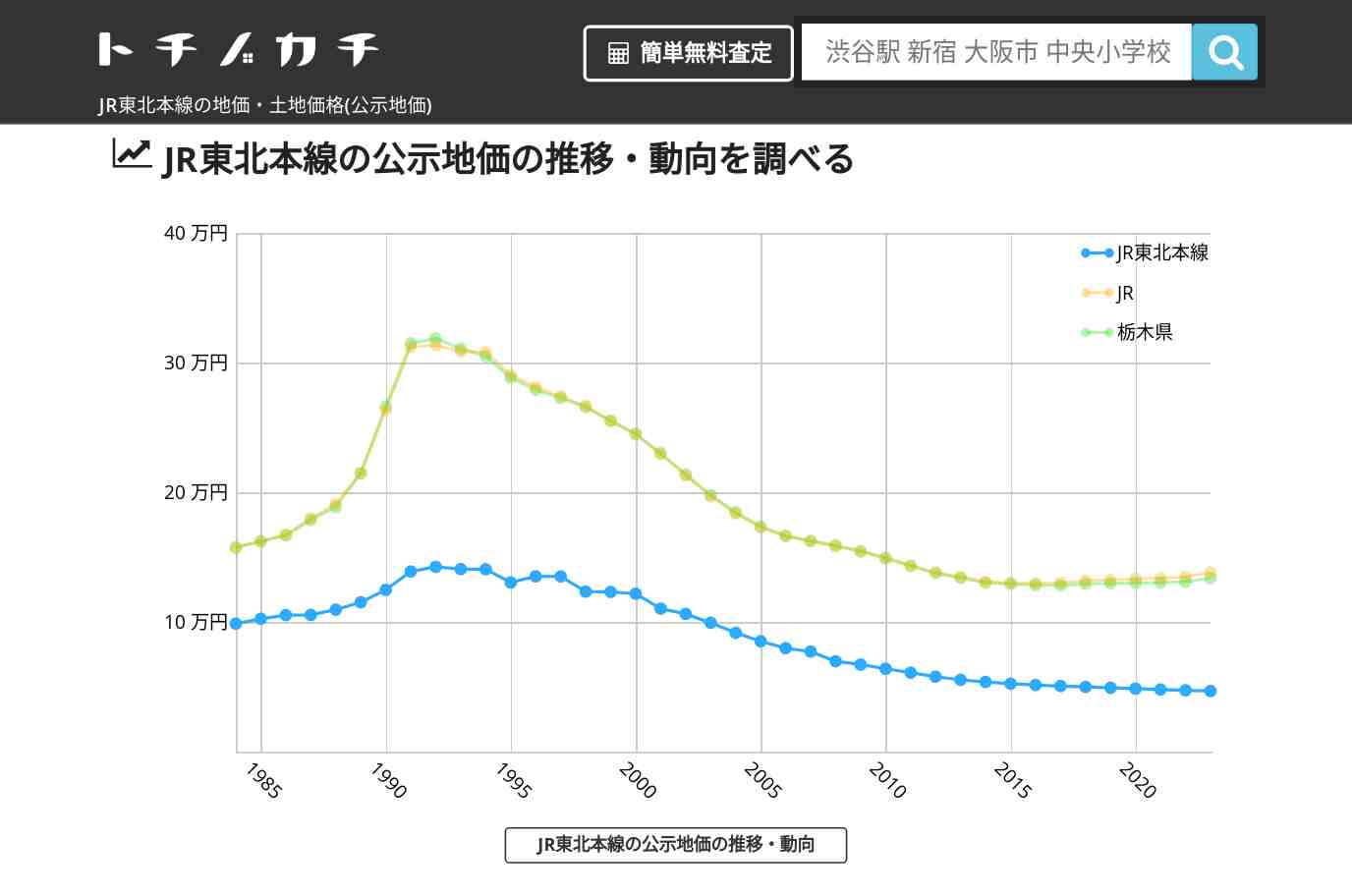 JR東北本線(JR)の地価・土地価格(公示地価) | トチノカチ