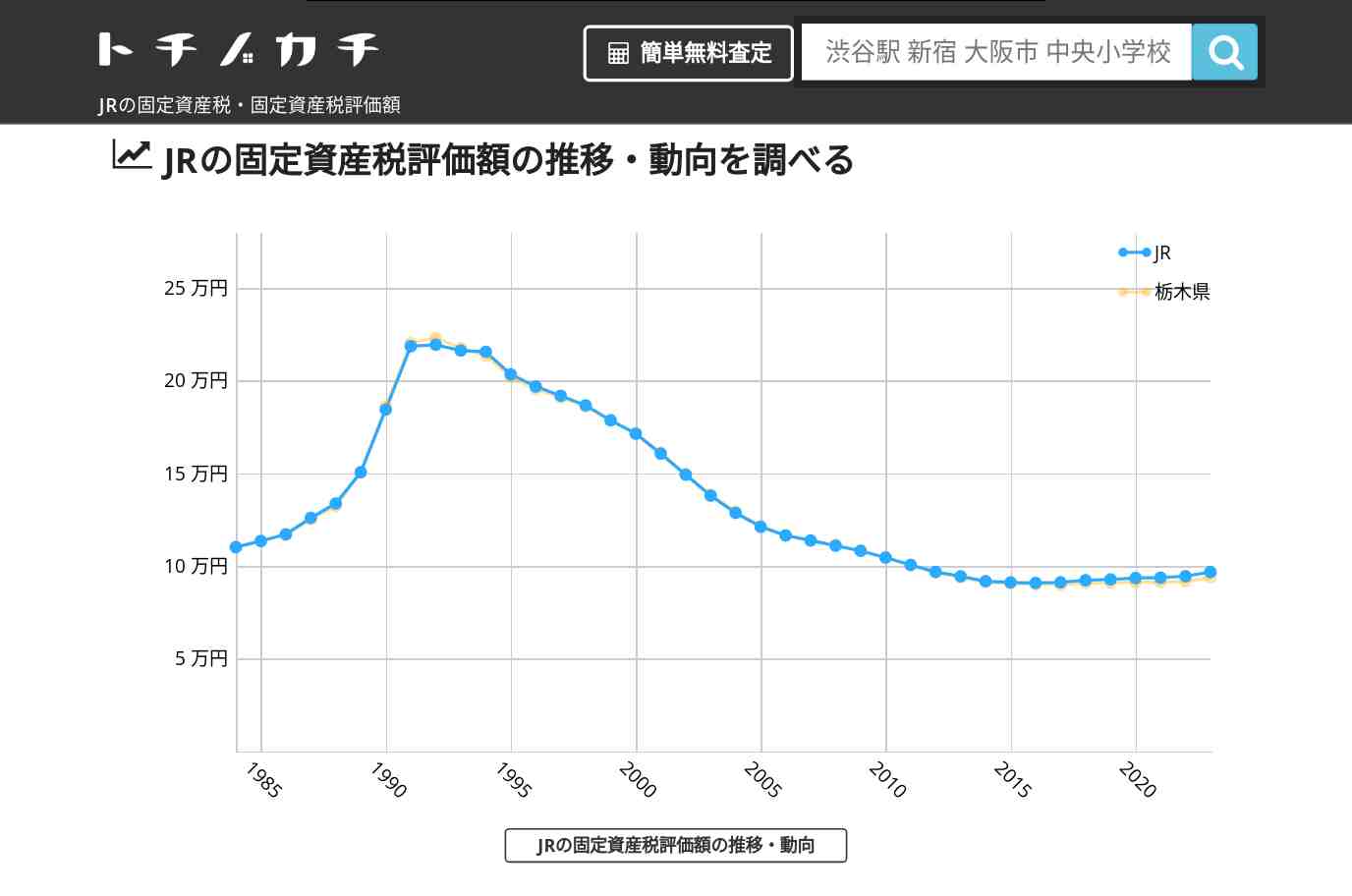 JR(栃木県)の固定資産税・固定資産税評価額 | トチノカチ