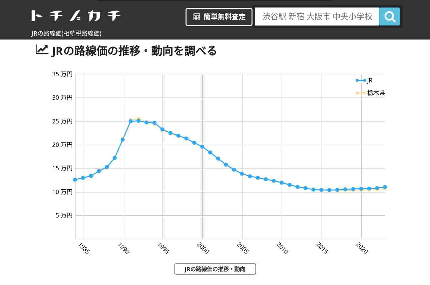 JR(栃木県)の路線価(相続税路線価) | トチノカチ
