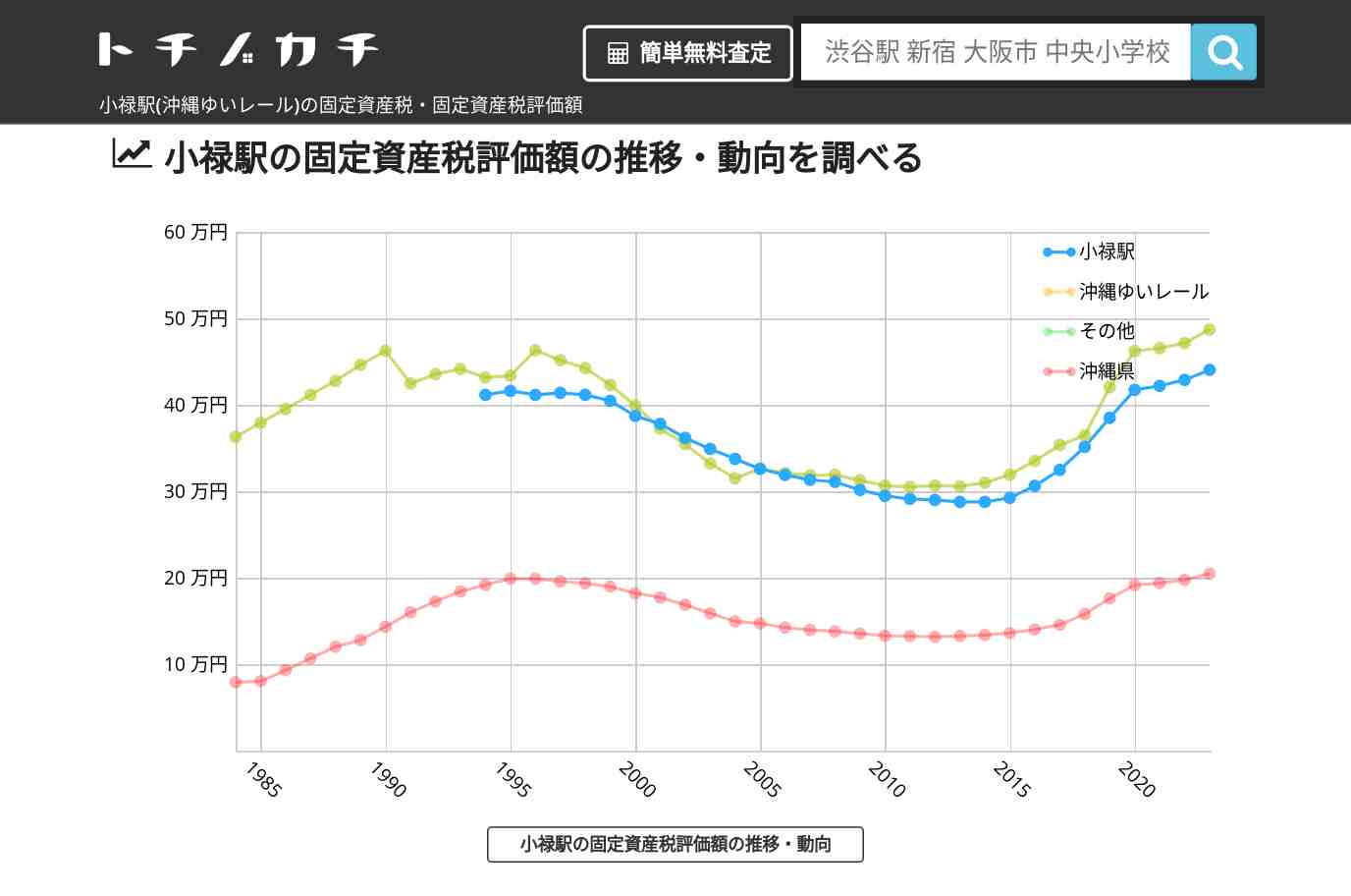 小禄駅(沖縄ゆいレール)の固定資産税・固定資産税評価額 | トチノカチ