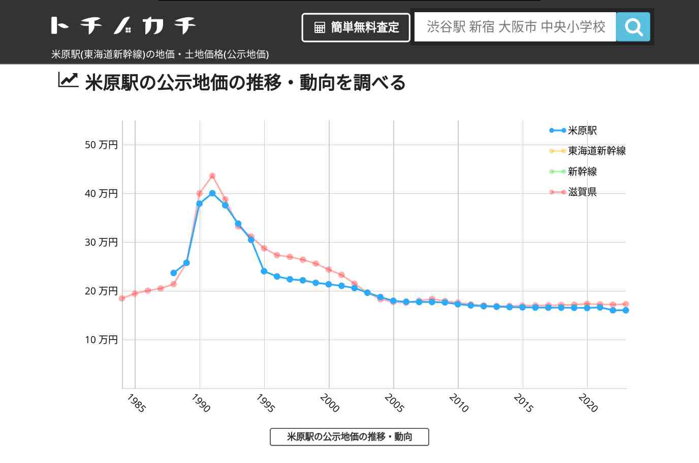 米原駅(東海道新幹線)の地価・土地価格(公示地価) | トチノカチ