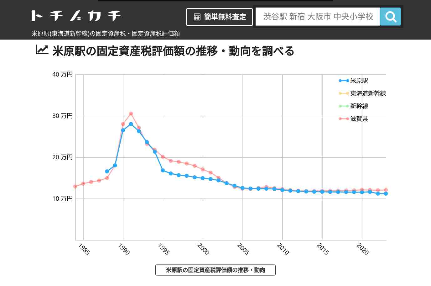 米原駅(東海道新幹線)の固定資産税・固定資産税評価額 | トチノカチ