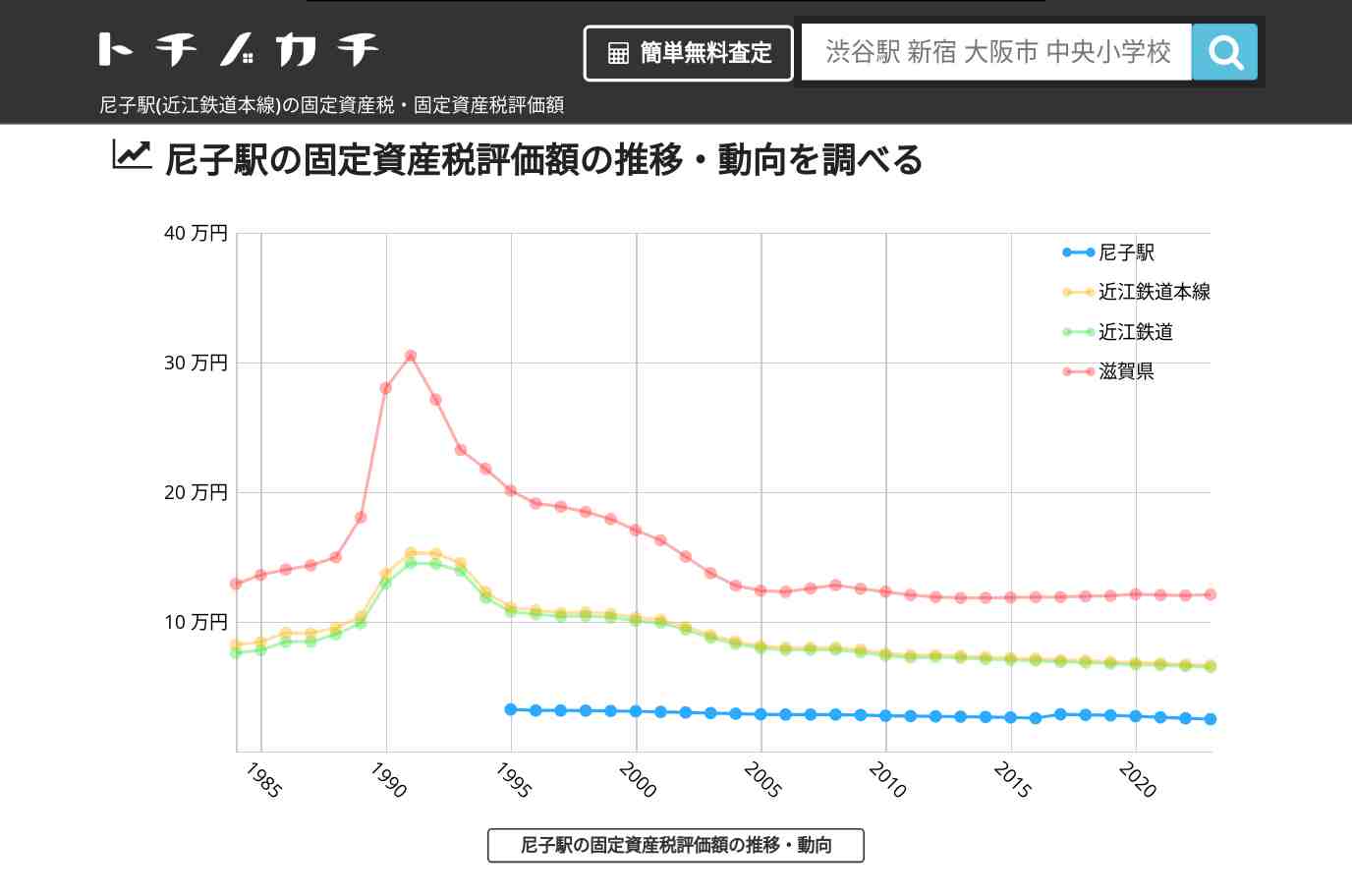 尼子駅(近江鉄道本線)の固定資産税・固定資産税評価額 | トチノカチ