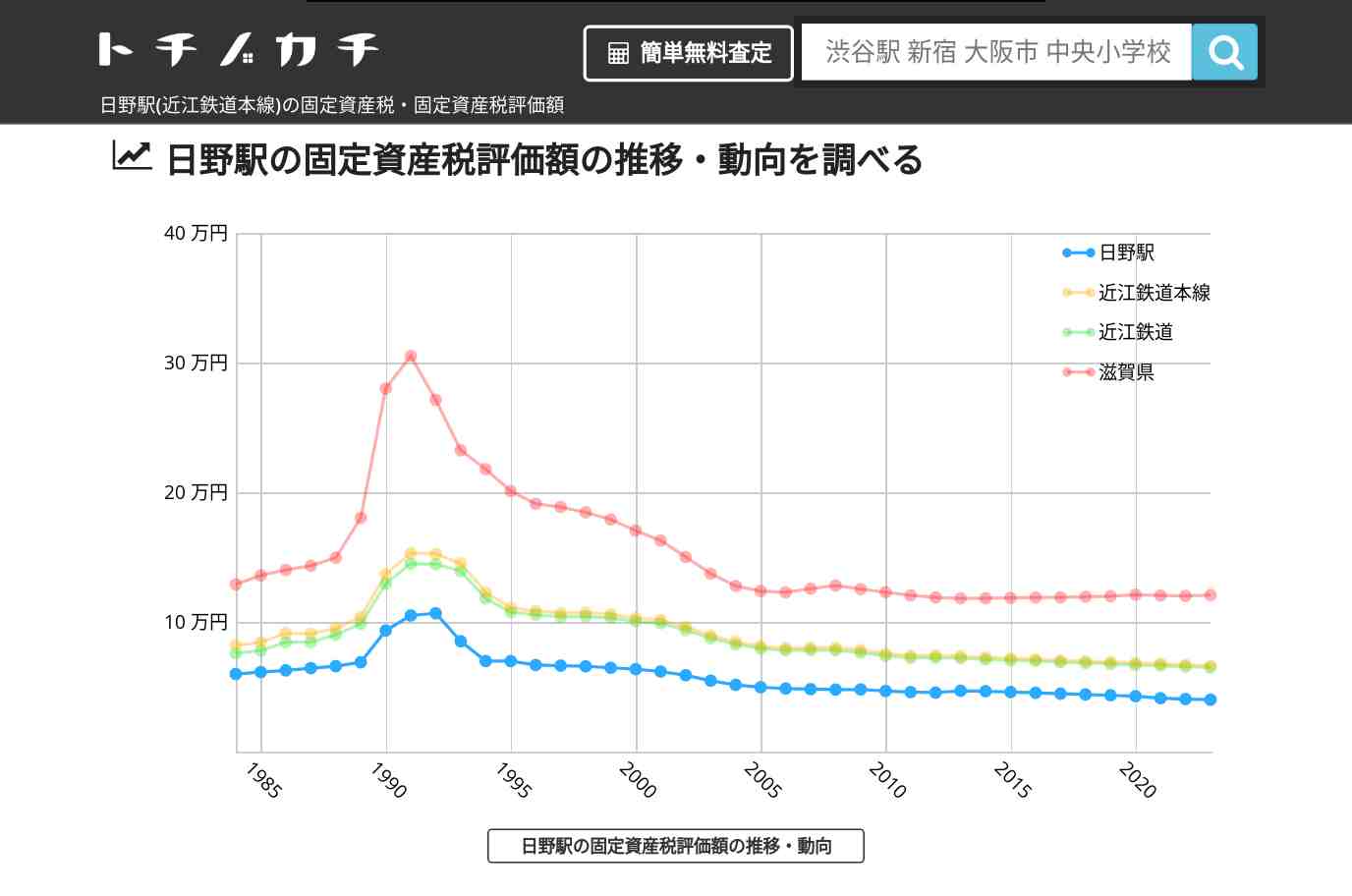 日野駅(近江鉄道本線)の固定資産税・固定資産税評価額 | トチノカチ
