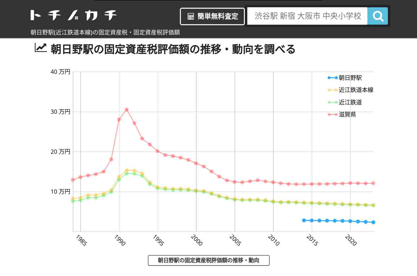 朝日野駅(近江鉄道本線)の固定資産税・固定資産税評価額 | トチノカチ