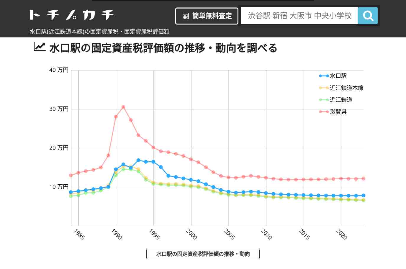 水口駅(近江鉄道本線)の固定資産税・固定資産税評価額 | トチノカチ