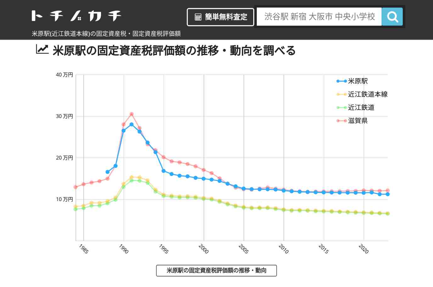 米原駅(近江鉄道本線)の固定資産税・固定資産税評価額 | トチノカチ