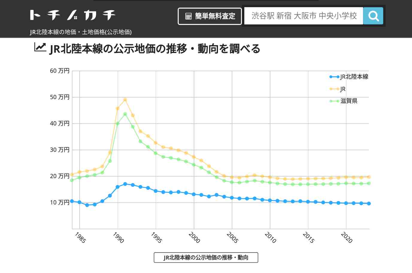 JR北陸本線(JR)の地価・土地価格(公示地価) | トチノカチ