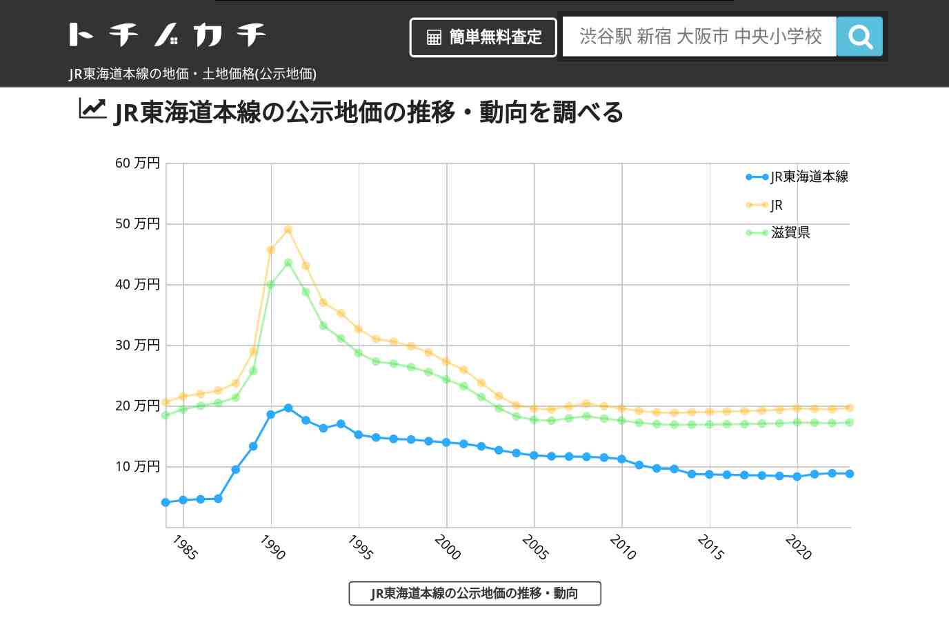 JR東海道本線(JR)の地価・土地価格(公示地価) | トチノカチ