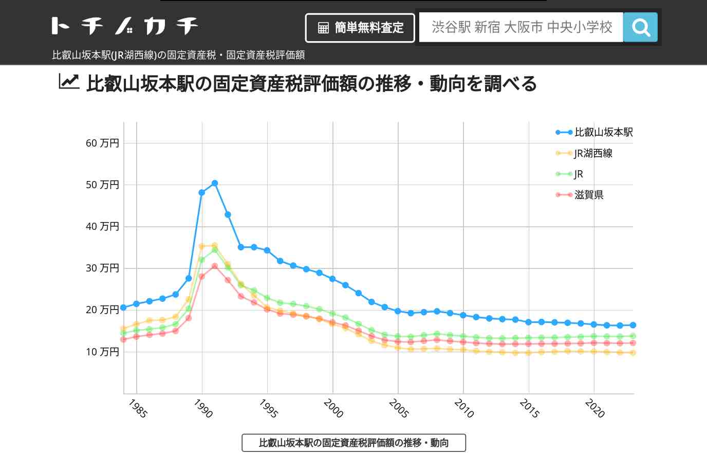 比叡山坂本駅(JR湖西線)の固定資産税・固定資産税評価額 | トチノカチ