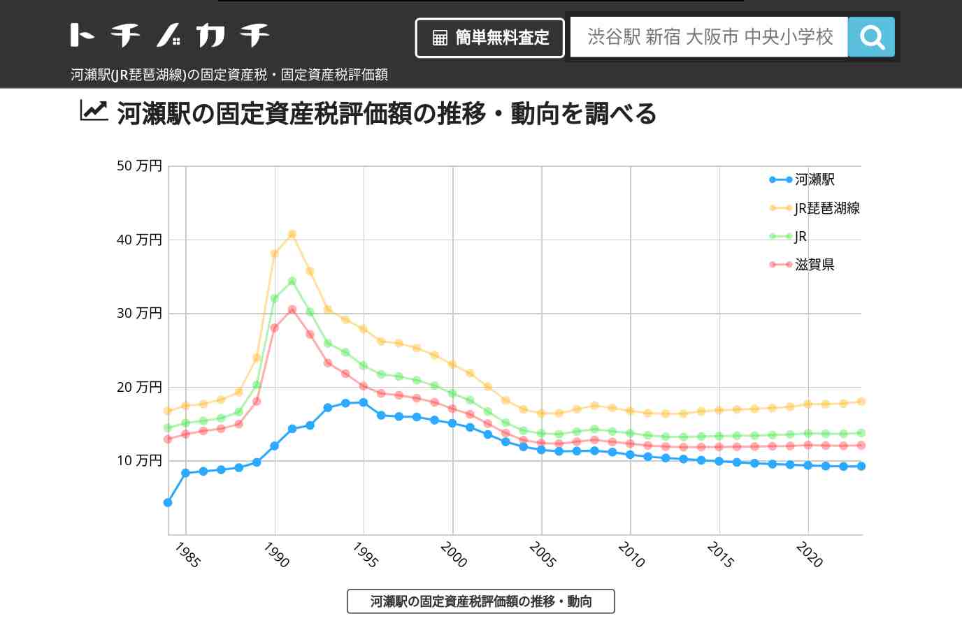 河瀬駅(JR琵琶湖線)の固定資産税・固定資産税評価額 | トチノカチ