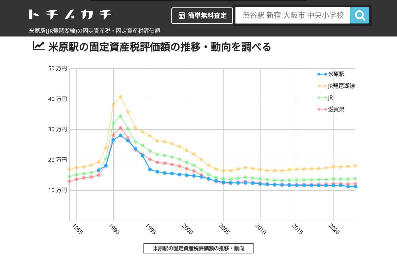米原駅(JR琵琶湖線)の固定資産税・固定資産税評価額 | トチノカチ