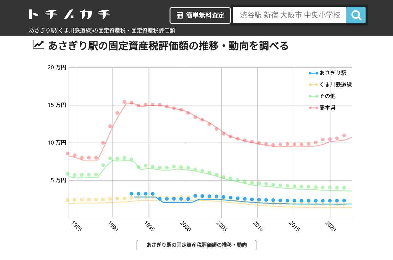 あさぎり駅(くま川鉄道線)の固定資産税・固定資産税評価額 | トチノカチ