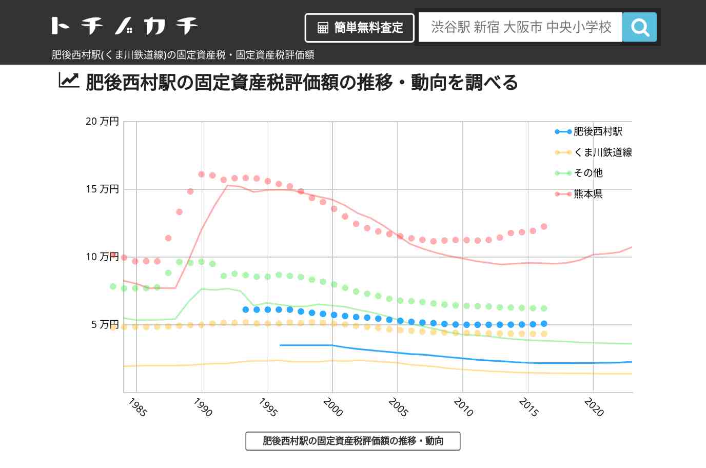 肥後西村駅(くま川鉄道線)の固定資産税・固定資産税評価額 | トチノカチ