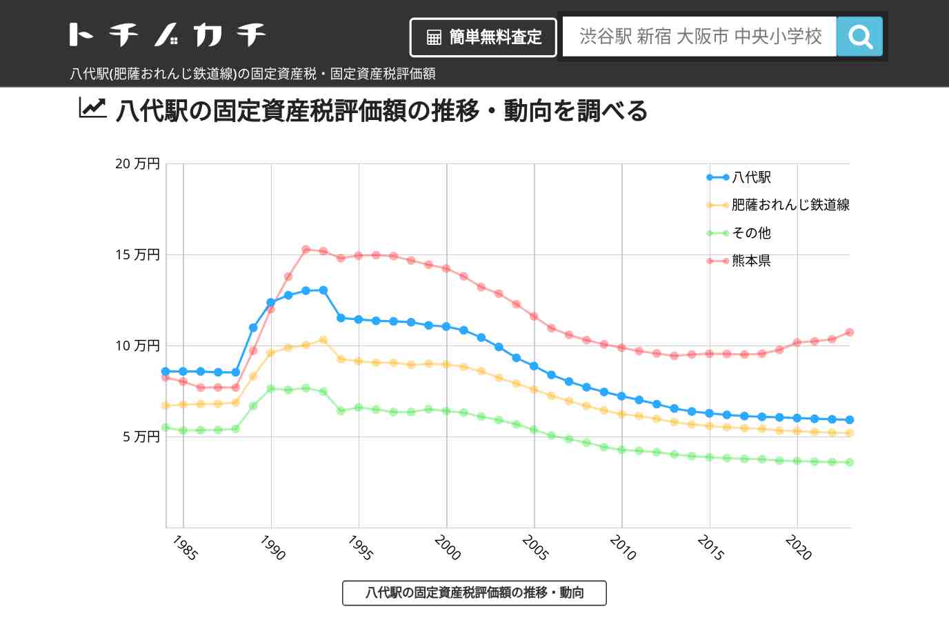 八代駅(肥薩おれんじ鉄道線)の固定資産税・固定資産税評価額 | トチノカチ